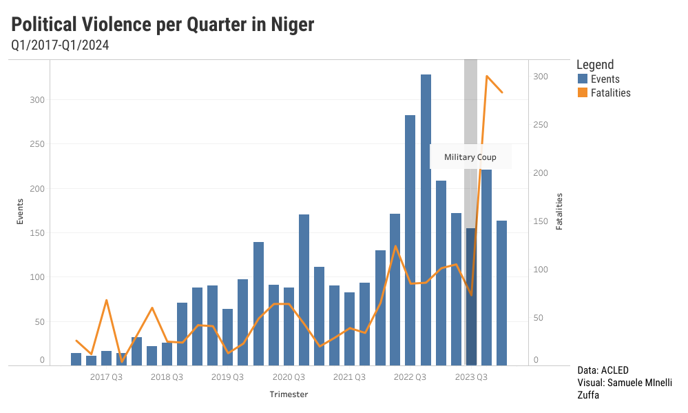 Political Violence per Quarter in Niger